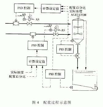 圖4配漿過(guò)程示意圖
