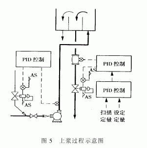 圖5上漿過(guò)程示意圖