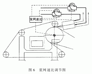 圖6漿網(wǎng)速比調節圖