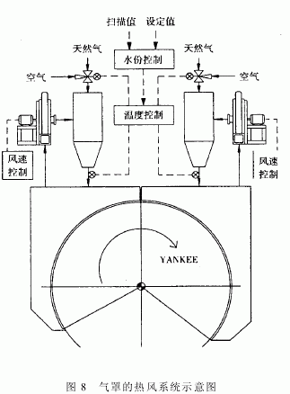 圖8氣罩的熱風(fēng)系統示意圖