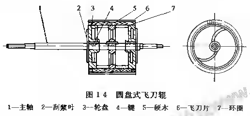 圖1-4圓盤(pán)式飛刀輥