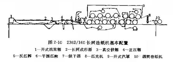圖2-10 2360/160長(cháng)網(wǎng)造紙機基本配置