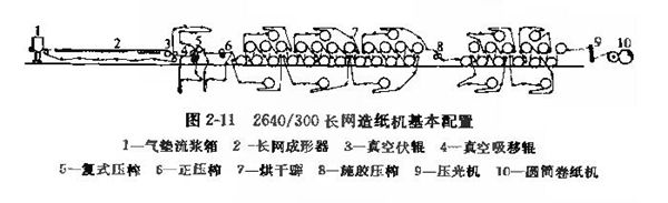 圖2-11 2640/300長(cháng)網(wǎng)造紙機基本配置