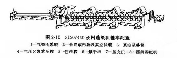 圖2-12 3150/44長(cháng)網(wǎng)造紙機基本配置