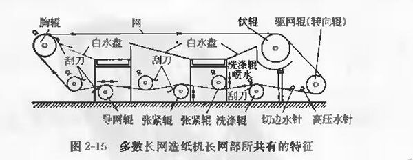圖2-15 多數長(cháng)網(wǎng)造紙機長(cháng)網(wǎng)部所共有的特征