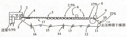 長(cháng)網(wǎng)造紙機網(wǎng)部結構圖