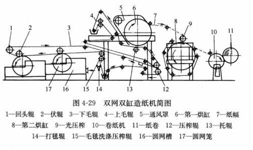 圖4-29雙缸雙網(wǎng)造紙機簡(jiǎn)圖