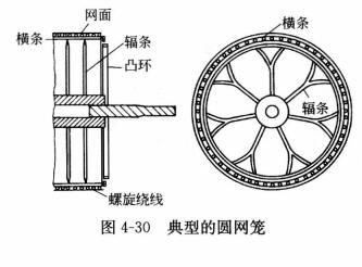 圖4-30典型的圓網(wǎng)籠