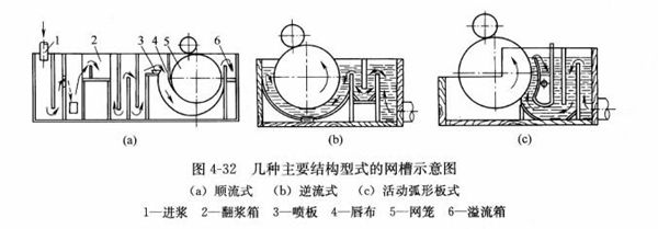 圖4-32幾種主要結構形式的網(wǎng)槽示意圖