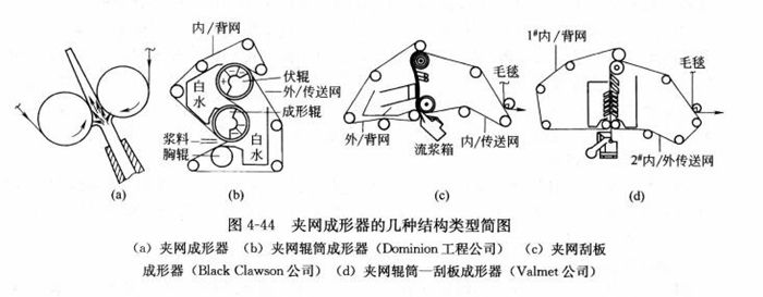 圖4-44夾網(wǎng)成形器的幾種結構類(lèi)型簡(jiǎn)圖