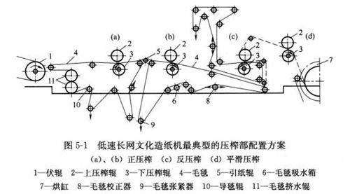 圖5-1低俗長(cháng)網(wǎng)文化造紙機典型的壓榨部配置方案