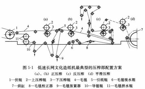 �D5-1�����L(ch��ng)�W(w��ng)�Ļ��켈�C���͵ĉ�ե�����÷���