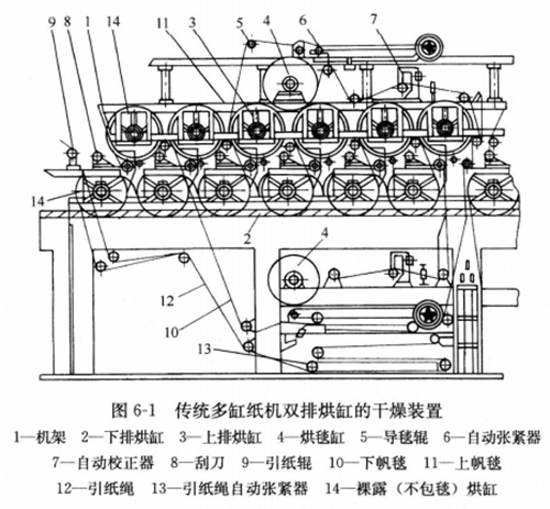 圖6-1傳統多缸造紙機雙排烘缸的干燥裝置