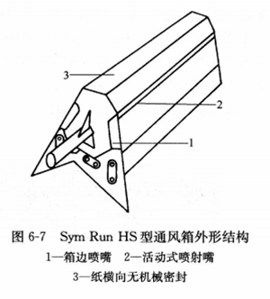 圖6-7SymRun HS型通風(fēng)箱外形結構