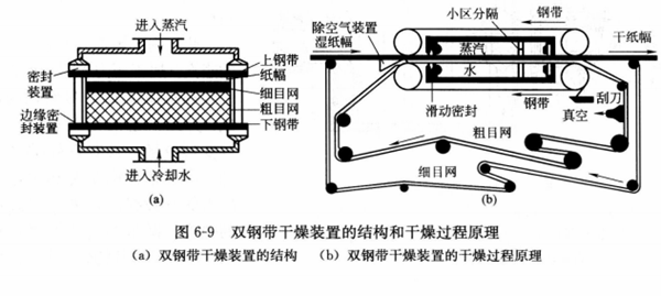 圖6-9 雙鋼帶干燥裝置的結構和干燥過(guò)程原理