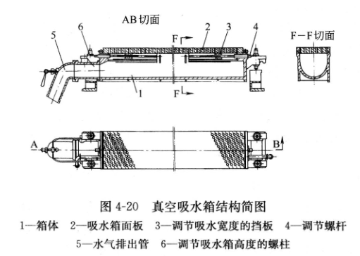 圖4-20真空吸水箱結構簡(jiǎn)圖