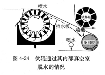 圖4-24伏輥通過(guò)其內部真空室脫水的情況